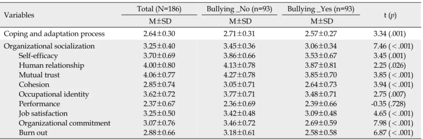 Table 3. Difference of Coping and Adaptation Processing, Organizational Socialization by Bullying Experience (N=186)