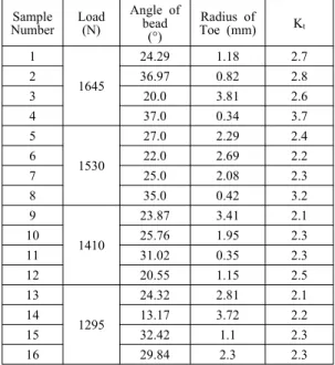 Table 3:  K t  and bead profile data Sample  Number Load(N) Angle of bead (°) Radius of Toe (mm) K t 1 1645 24.29 1.18 2.7236.970.822.8 3 20.0 3.81 2.6 4 37.0 0.34 3.7 5 1530 27.0 2.29 2.4622.02.692.2 7 25.0 2.08 2.3 8 35.0 0.42 3.2 9 1410 23.87 3.41 2.110