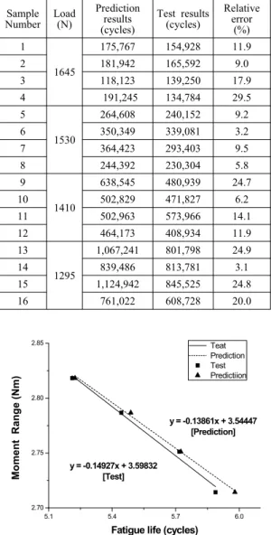Table 5: Comparison of prediction and test results