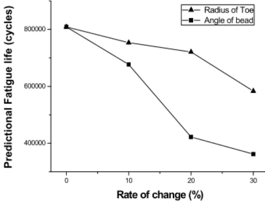 Table 6: Prediction results related to changed bead  angle and toe’s radius   