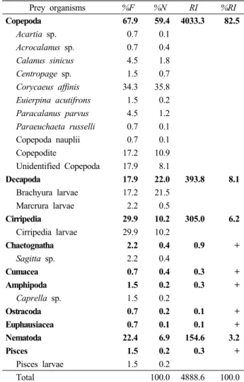 Table 2. Composition of the stomach contents of juvenile Trachurus  japonicus (by frequency of occurrence (%F), number (%N) and relative  importance (%RI)) collected by stationary net of rectangular shape from  2013 (May, June, July, and September) to 2014