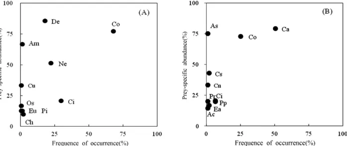 Fig. 3. Graphical representation of feeding pattern of juvenile Trachurus japonicus collected by stationary net of rectangular shape from 2013 (May,  June, July, and September) to 2014 (May, June, and July) in the coastal waters of Geumodo, Yeosu, Korea