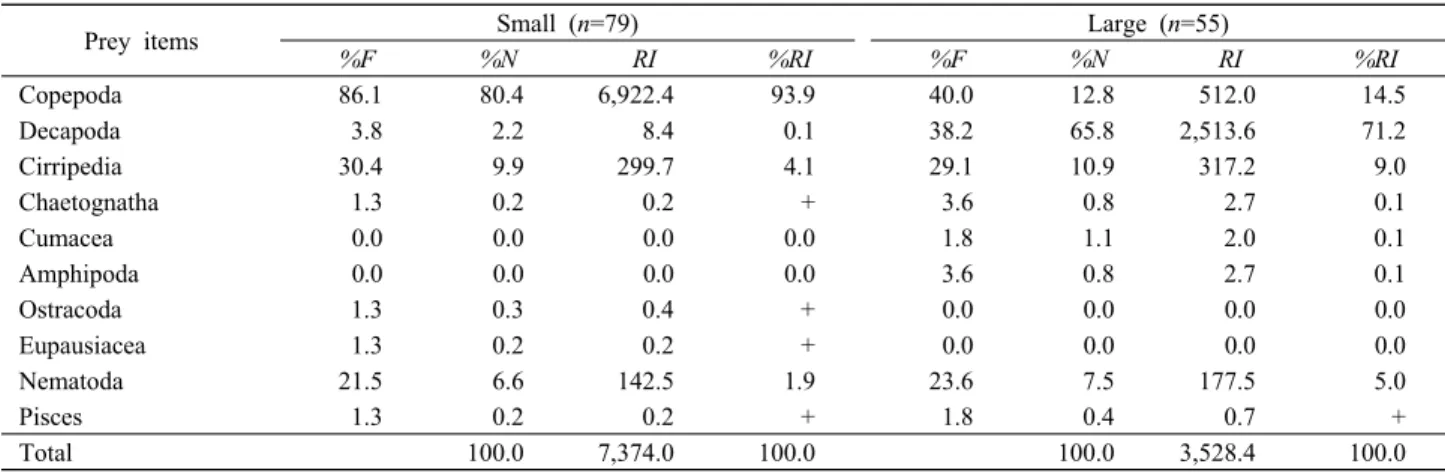 Table 3. Size-related differences in diet composition of juvenile Trachurus japonicus collected by stationary net of rectangular shape from 2013  (May, June, July, and September) to 2014 (May, June, and July) in the coastal waters of Geumodo, Yeosu, Korea