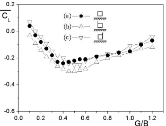 Figure 5: Average lift coefficients of square prism  having vertical splitter plate with G/B
