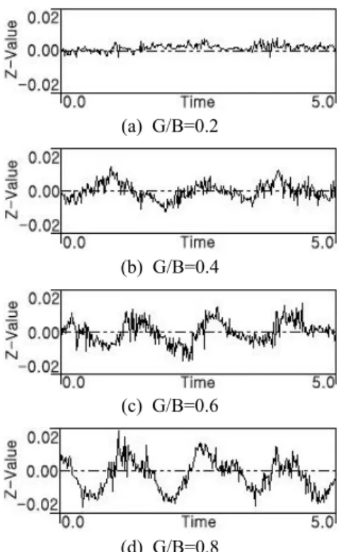 Figure 10:  Strouhal number of square prism having  vertical splitter plate with G/B 