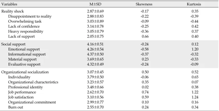 Table 2. Means of Research Variables (N=122)