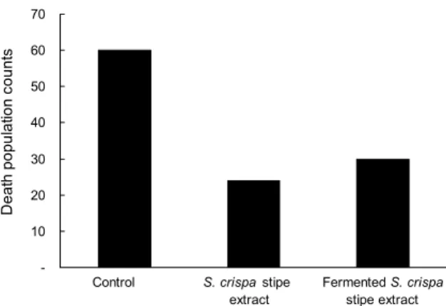Fig. 3. DPPH radical scavenging activity of S. crispa stipe ex- ex-tract fermented with three different microbial strains