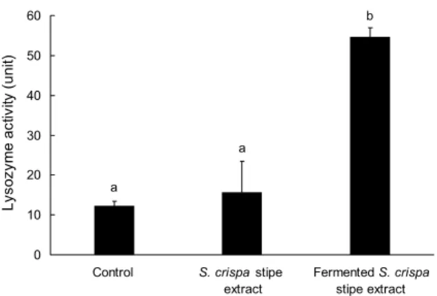 Fig. 6. Viable cell counts of  E. coli after 24 hours culture with  serum from Philippines eel (A