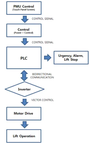 Figure 6: Flow chart of service lift control system.
