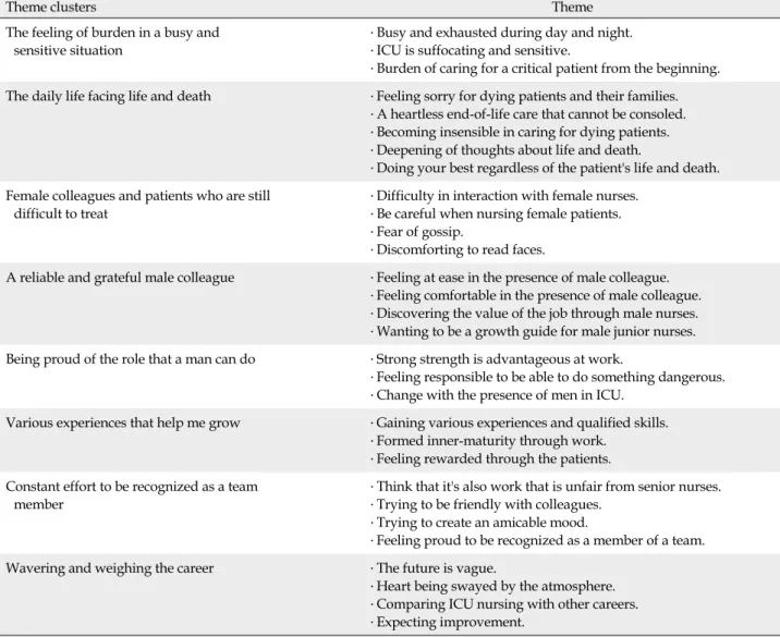 Table 2. Themes, Theme Clusters of the Study