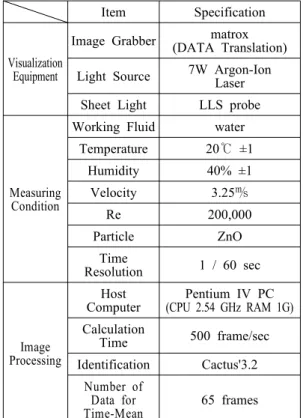 Table 1: Specification of PIV system