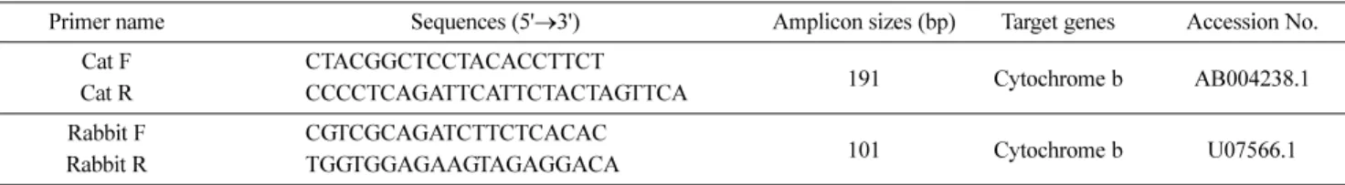 Table 1 Sequences of primers developed for the simultaneous species-specific identification of cat and rabbit