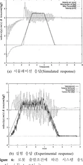 Figure 6 (a), (b)는 Figure 5와 같은 조건에서 길 이    로 하고 로봇이 주행을 시작할 때 제 어한 시스템 응답이다.  이 경우 그림5의 길이가 길  때 보다 장력의 진동이 심하게 되는 것을 알 수 있 다
