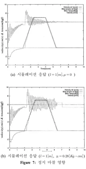 Figure 7 (a), (b)는 장력 발생전동기 축에 직결 한  구동드럼의  정지마찰영향을  첨가하기  전과  정 지마찰    ⋅ 을  첨가한  후  동일한  조건에서 행한 시뮬레이션 응답특성이다