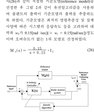 Figure 1: Coding of gain, dynamics parameters and γ