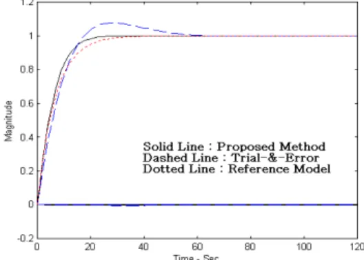 Table 2: Design parameters and condition for robust  performance  g w11 g w12 g w13 g w2 γ p w1 p w2 p w3 ∏ n j = 1 λ Ri j ( ≠ 0 ) Trial-&amp; -Error 0.001 0.001 0.001 50 1.5 5 0.05 10  -Proposed method 0.0053 0.0059 0.0097 62.2581 1.8889 4.6992 0.2646 10.