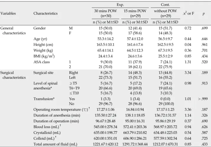 Table 1. Homogeneity for Characteristics of the Participants (N=88) Variables Characteristics Exp