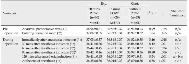 Table 2. Differences in Body Temperature Preoperation and during Operation (N=88) Variables Exp