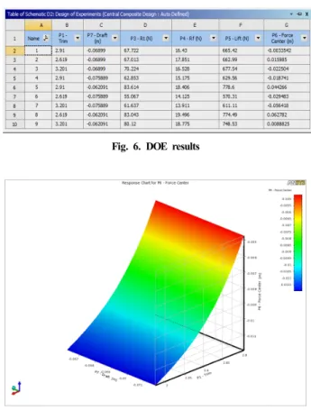 Fig. 6. DOE results  