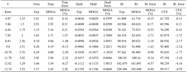 Table 3. Calculated results