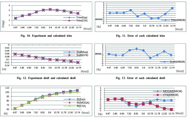 Fig. 10. Experiment and calculated trim Fig. 11. Error of each calculated trim