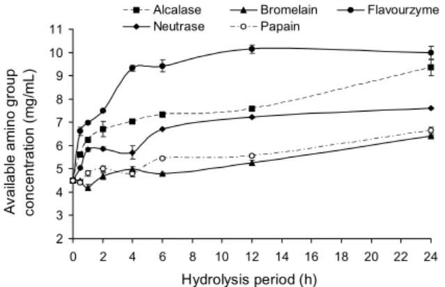 Table 1. Yields of protein hydrolysates (<3 kDa) prepared from  vacuum dried P.  brevitarsis  larvae using different proteases