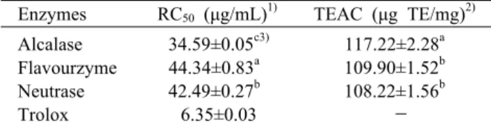 Table 3. ABTS +  free radical scavenging activities of the hydro- hydro-lysates from P