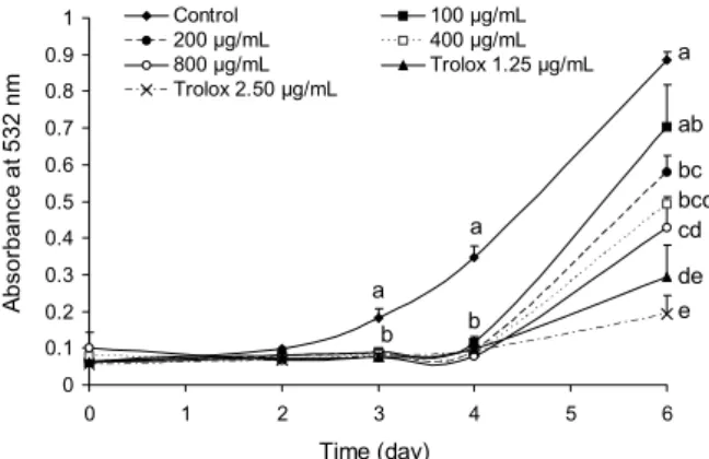 Fig. 3. Inhibitory effects of the alcalase hydrolysates from P. 