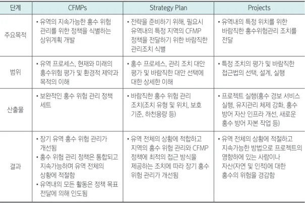 표 3. CFMPs를 비롯한 하위계획의 주요 내용