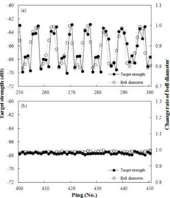 Fig.  6.  Relationship  between  variations  in  TS  and  bell  diameter  to  pulsation (a) and no pulsation (b) of A