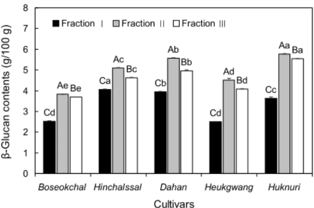Table 1. Particle size distribution of barley  bran in different cultivars                                               (%) Sieving 