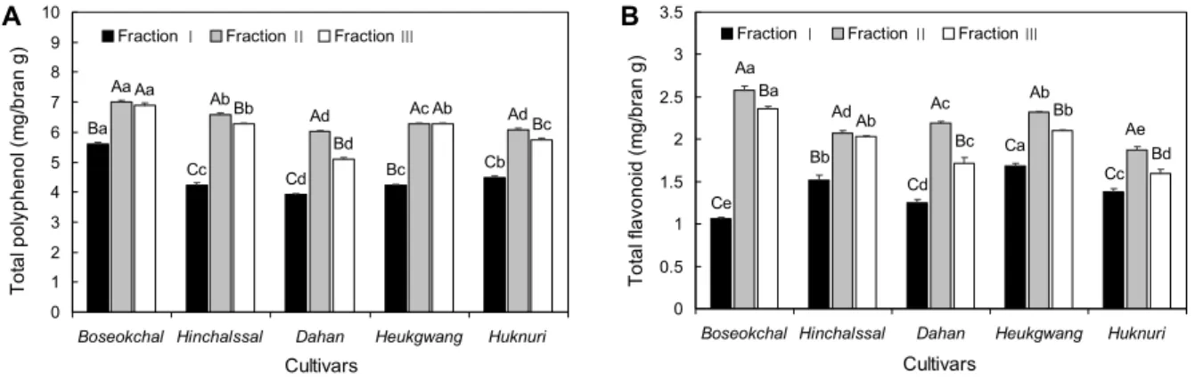 Fig. 3. Total polyphenol (A) and flavonoid (B) contents of barley bran with different cultivars and particle size
