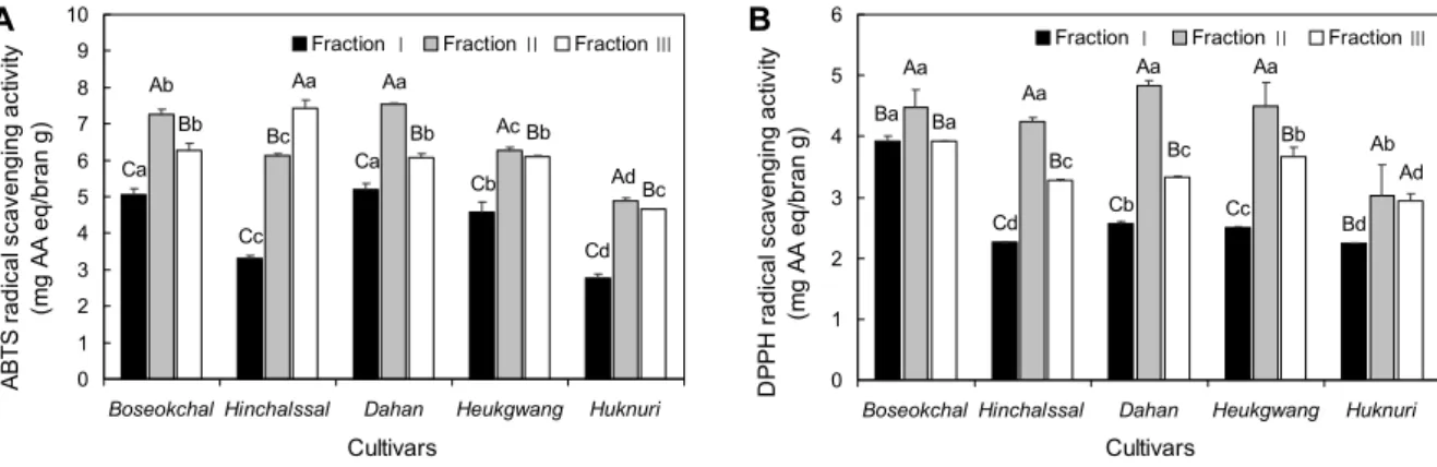 Fig. 4. ABTS (A) and DPPH (B) radical scavenging activity of barley bran with different cultivars and particle size