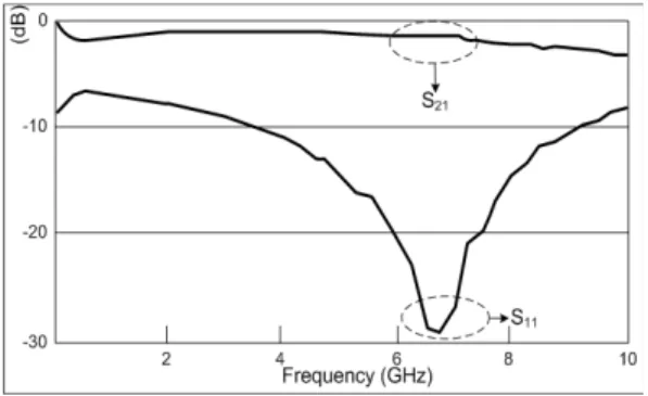 Figure 10: PACD  구조를  적용한  임피던스  변환기 의  삽입  손실과  반사  손실  3.  결    론 본  논문에서는  PACD  선로구조를  이용하여  GaAs MMIC용 단파장 전송선로 구조에 대한 물리 적 특성을 이론적인 방법과 실험적인 방법을 통하 여  고찰하였다