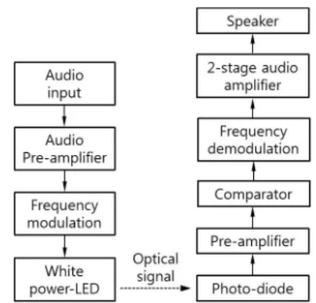 Figure 1: Block diagram of the optical transmitter  and receiver for audio transmission under water