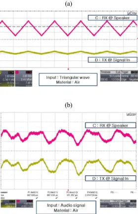 Figure 10: Oscilloscope output measured in  underwater for (a) triangular and (b) real audio input  signal