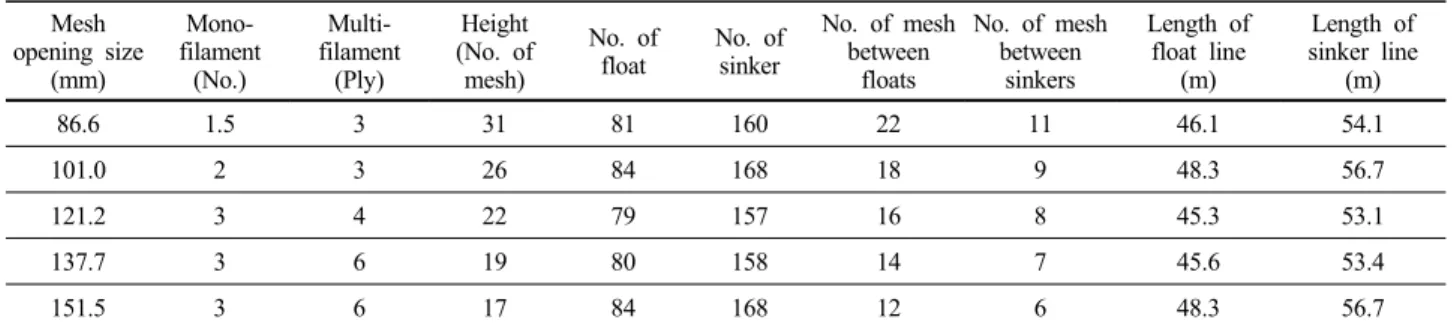 Table 1. General specification of experimental monofilament and multifilament trammel net Mesh  opening size (mm)  Mono-filament(No.)  Multi-filament(Ply) Height (No