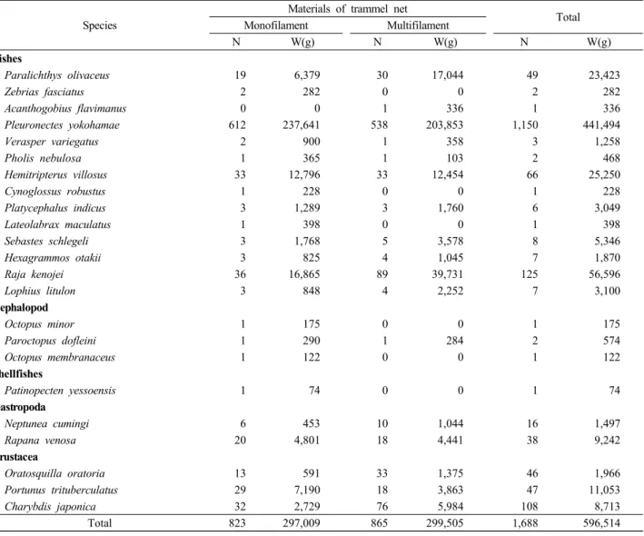 Table 2. Composition of catch species, number(N) and weight(W) by materials of trammel net