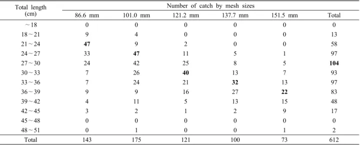 Table 3. The number of marbled soles caught by five different mesh sizes of monofilament trammel net Total length