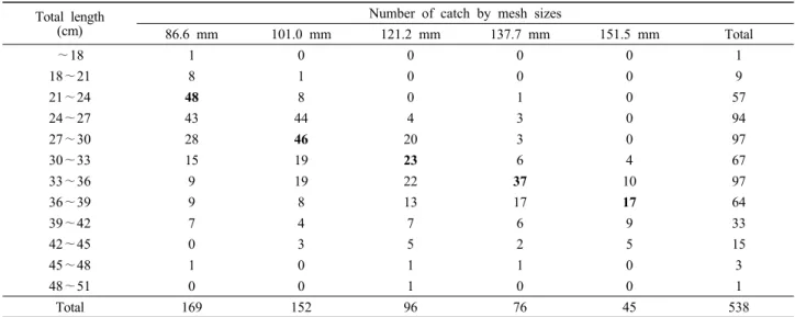 Fig.  7.  Total  length  distribution  of  marbled  sole  caught  in  the  multifilament trammel net by mesh sizes.