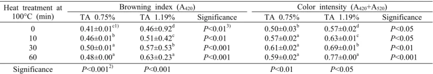 Table 1. Changes in color properties of kimchi depending on heat treatment intensity and fermentation progress Heat treatment at 