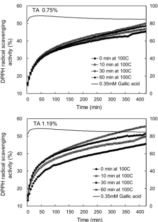 Table 2. Changes in antioxidant activities of kimchi depending on heat treatment intensity and fermentation progress Heat treatment