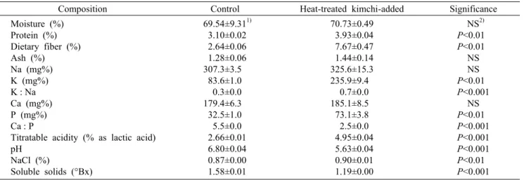 Table 3. Changes in chemical compositions of gratin added with heat-treated kimchi
