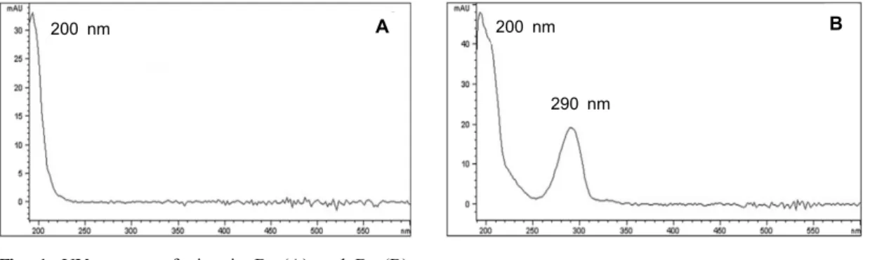 Table 1. Comparison on separation and detection efficiency of vitamin B 5 using HPLC/DAD method with different wavelengths Wavelength (nm) Peak Rt