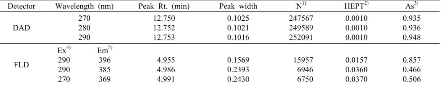 Table 2. Comparison on separation and detection efficiency of vitamin B 6 using HPLC/DAD and HPLC/FLD method with different wavelengths