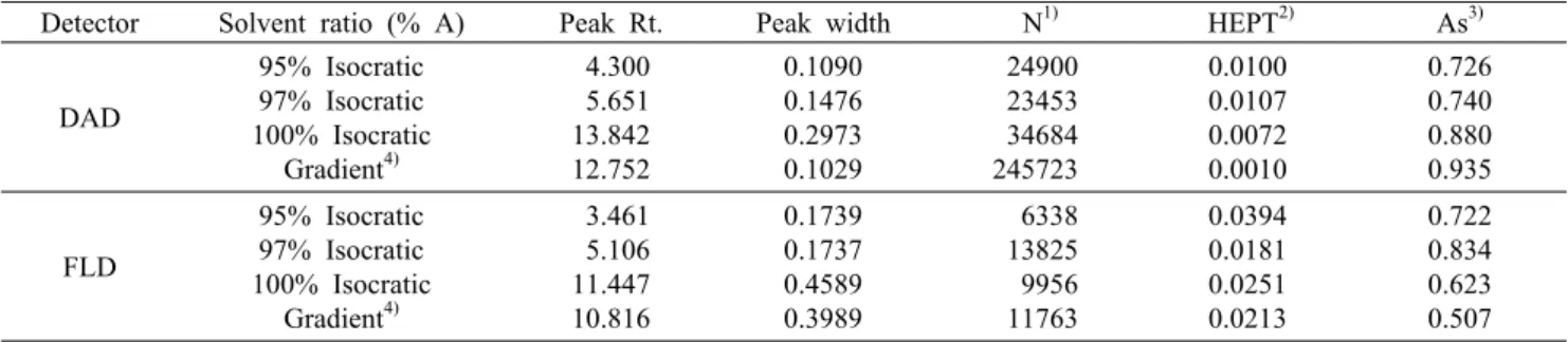 Table 4. Comparison on mobile phase ratio for high-efficiency chromatographic separation of vitamin B 6  using HPLC/DAD and  HPLC/FLD