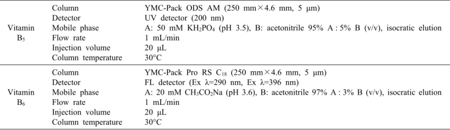 Fig. 6. Comparison on HPLC/DAD (A)  and HPLC/FLD (B) chromatograms of  vi-tamin B 6  with different 3 kinds of HPLC  columns