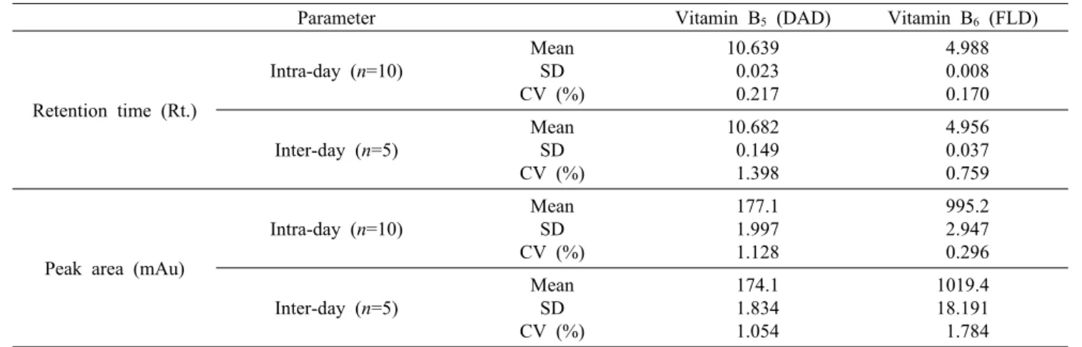 Table 9. Reproduction test with retention time and peak area using HPLC