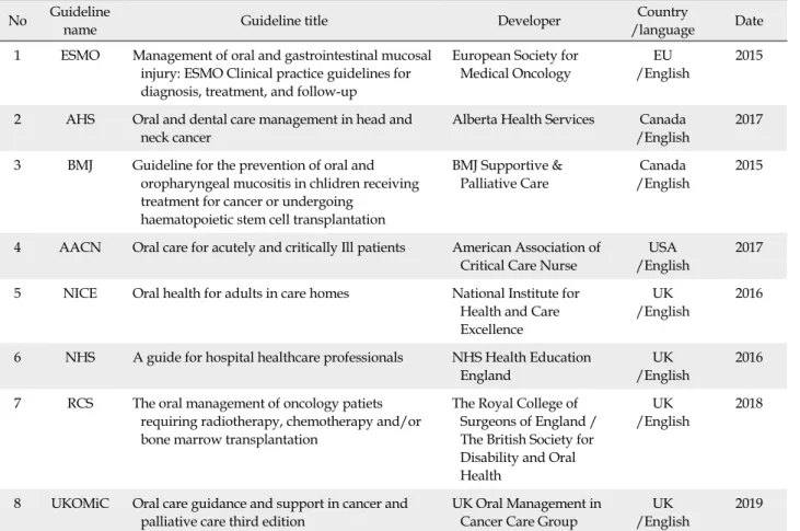 Table 1. Selected Guidelines for Update of Nursing Practice Guidelines for Oral Care No Guideline 