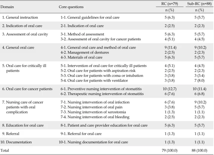 Table 3. Recommendations in the Updated Nursing Practice Guidelines for Oral Care